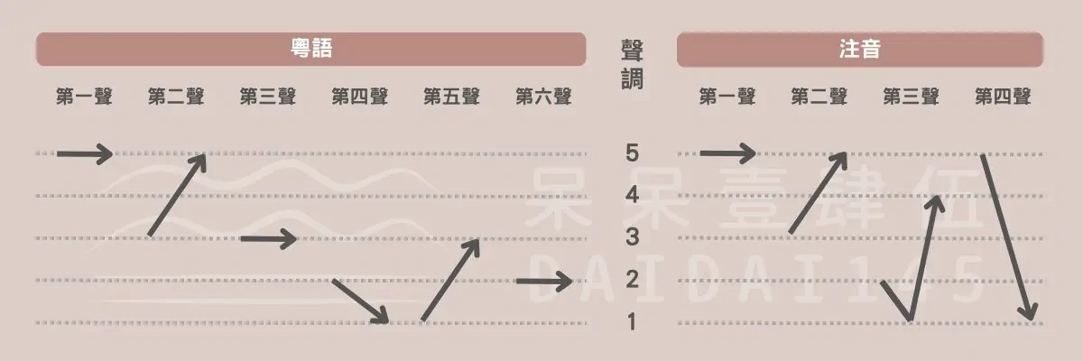 粵語拼音教學：聲調